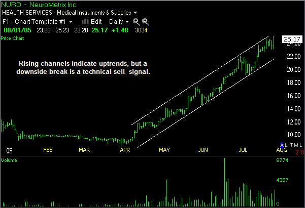 Ascending Channel Rising Channel